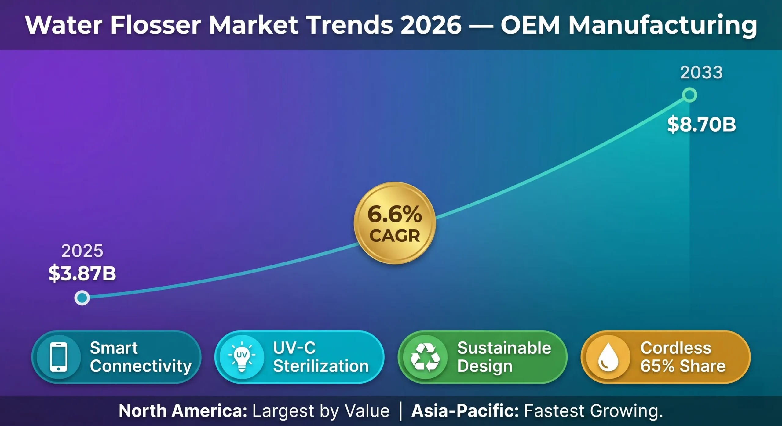Water flosser market trends 2026: global market growing from $3.87 billion in 2025 to $8.70 billion by 2033 at 6.6% CAGR. Key trends: smart connectivity (25% of new SKUs), UV-C tip sterilization (40% premium adoption), sustainable materials (30% of launches), and cordless models dominating at 65% of US sales.