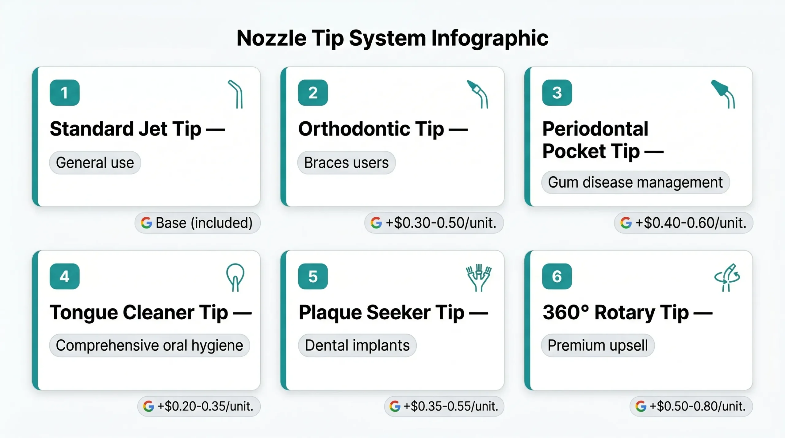 Water Flosser OEM/ODM Manufacturing:The Complete B2B Buyer's Guide (2026) 5 water flosser nozzle tip types six accessories cost add scaled