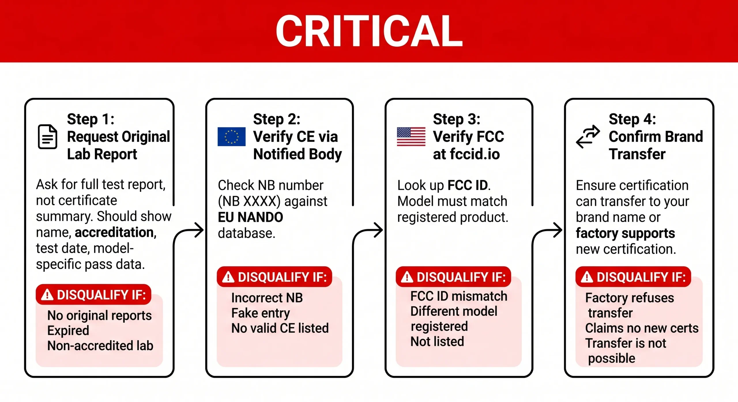 water flosser oem certification verification 4 step flowchart ce fcc ipx scaled