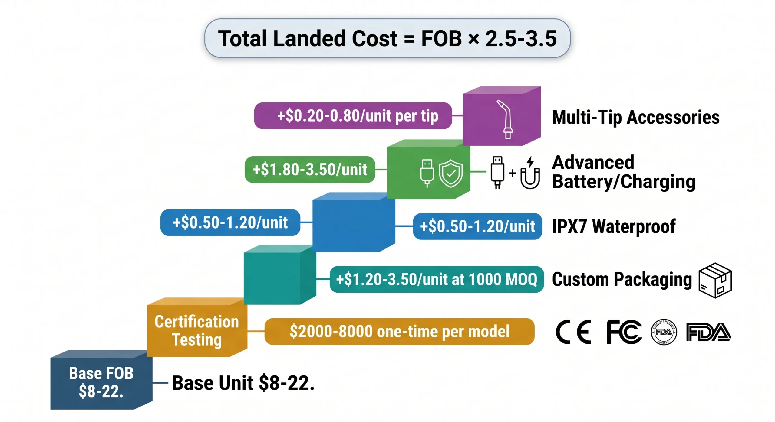 Water Flosser OEM/ODM Manufacturing:The Complete B2B Buyer's Guide (2026) 8 water flosser oem cost drivers five factors breakdown scaled