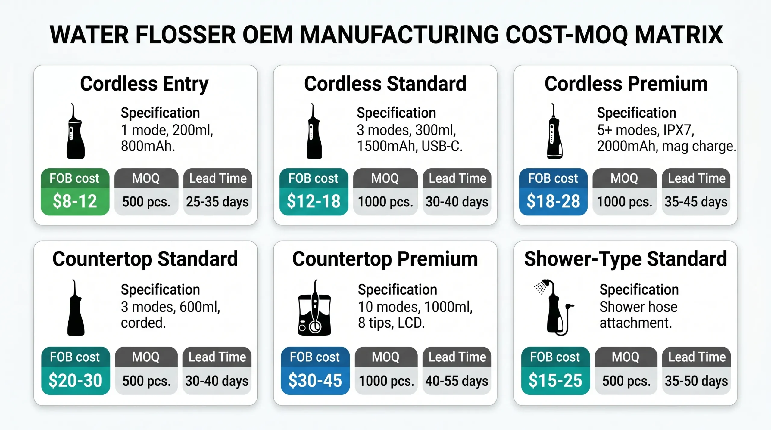 Water Flosser OEM/ODM Manufacturing:The Complete B2B Buyer's Guide (2026) 7 water flosser oem cost moq lead time six configurations matrix scaled