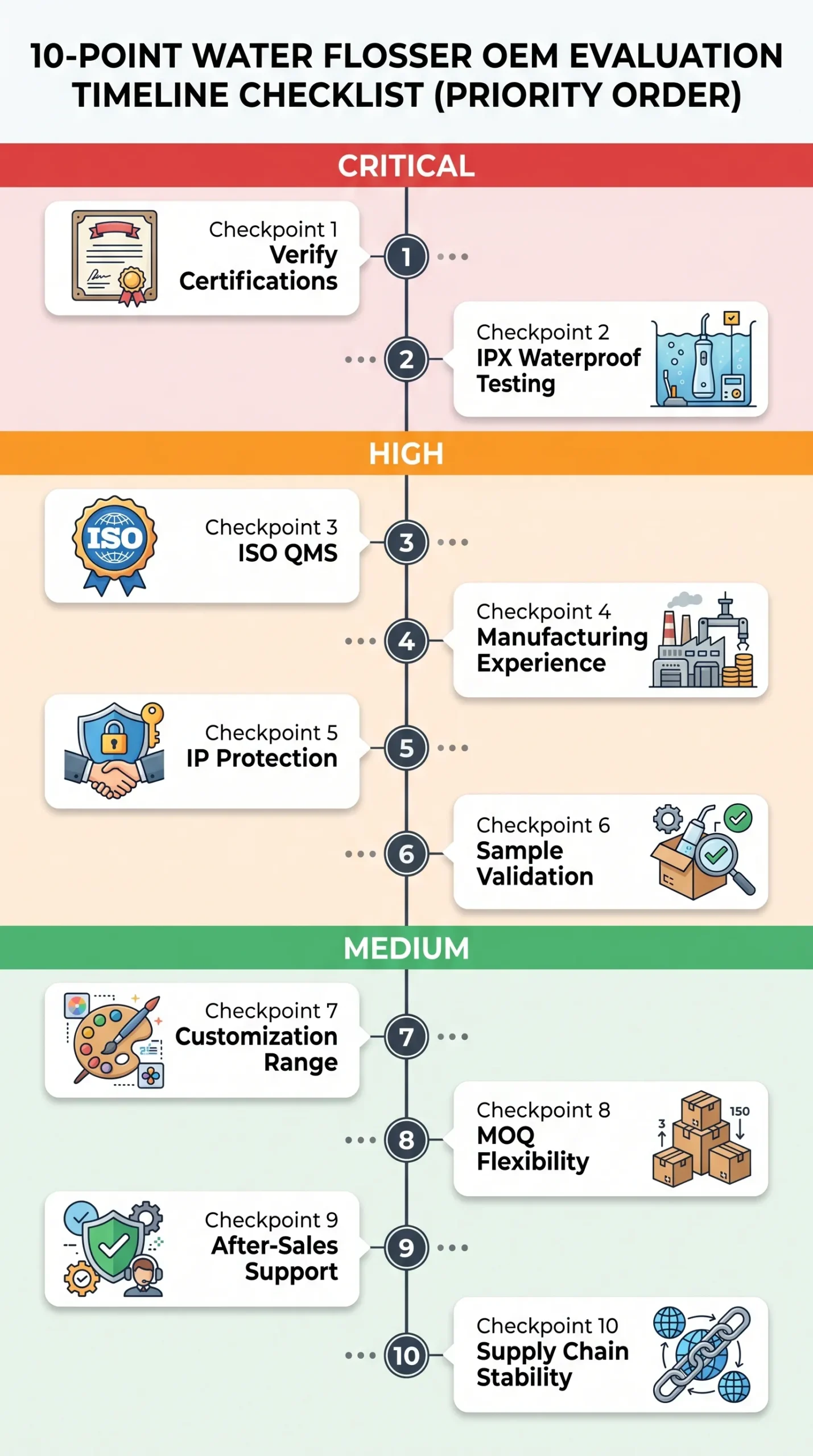 water flosser oem evaluation 10 point checklist priority timeline scaled