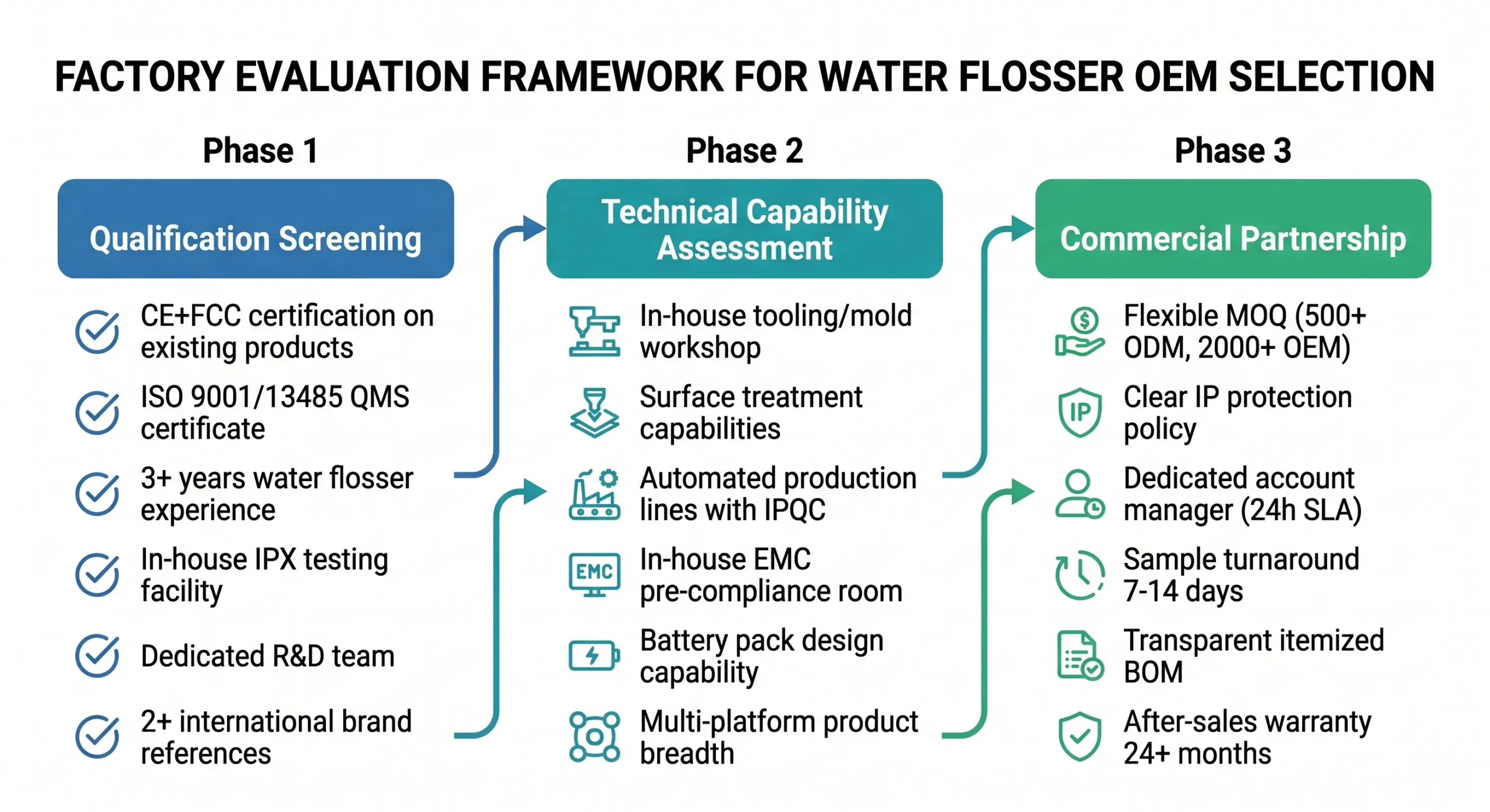 Water Flosser OEM/ODM Manufacturing:The Complete B2B Buyer's Guide (2026) 13 water flosser oem factory selection three phase evaluation framework scaled