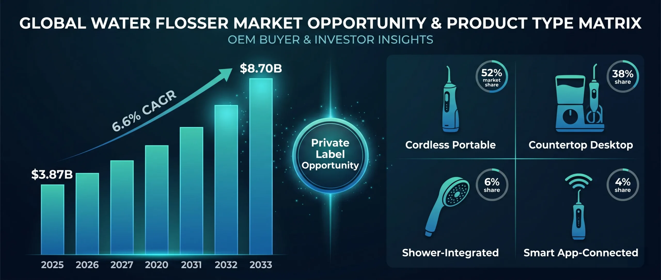 Water Flosser OEM/ODM Manufacturing:The Complete B2B Buyer's Guide (2026) 1 water flosser oem market growth product types opportunity hero scaled