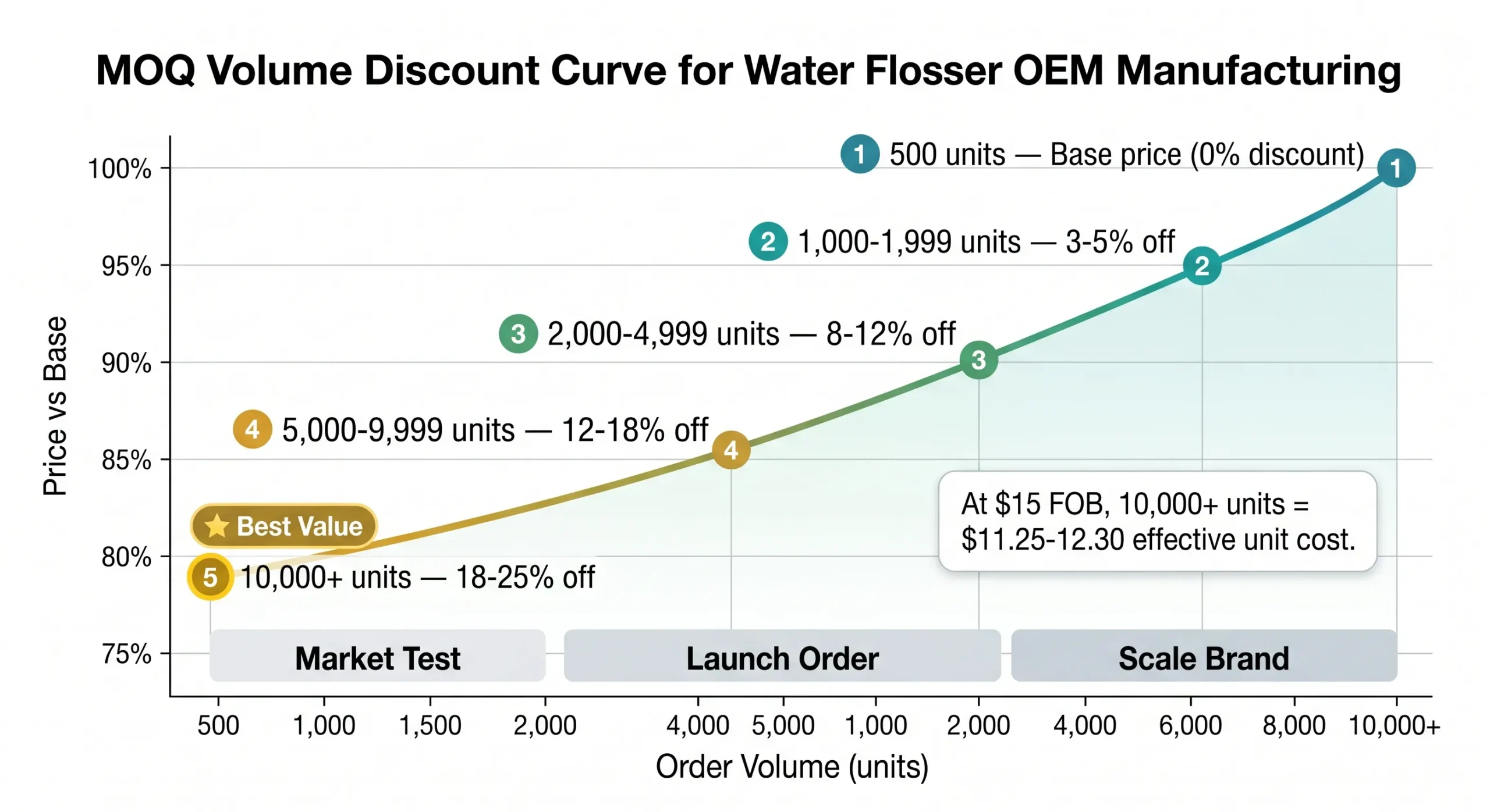 water flosser oem moq volume discount curve tier pricing chart scaled