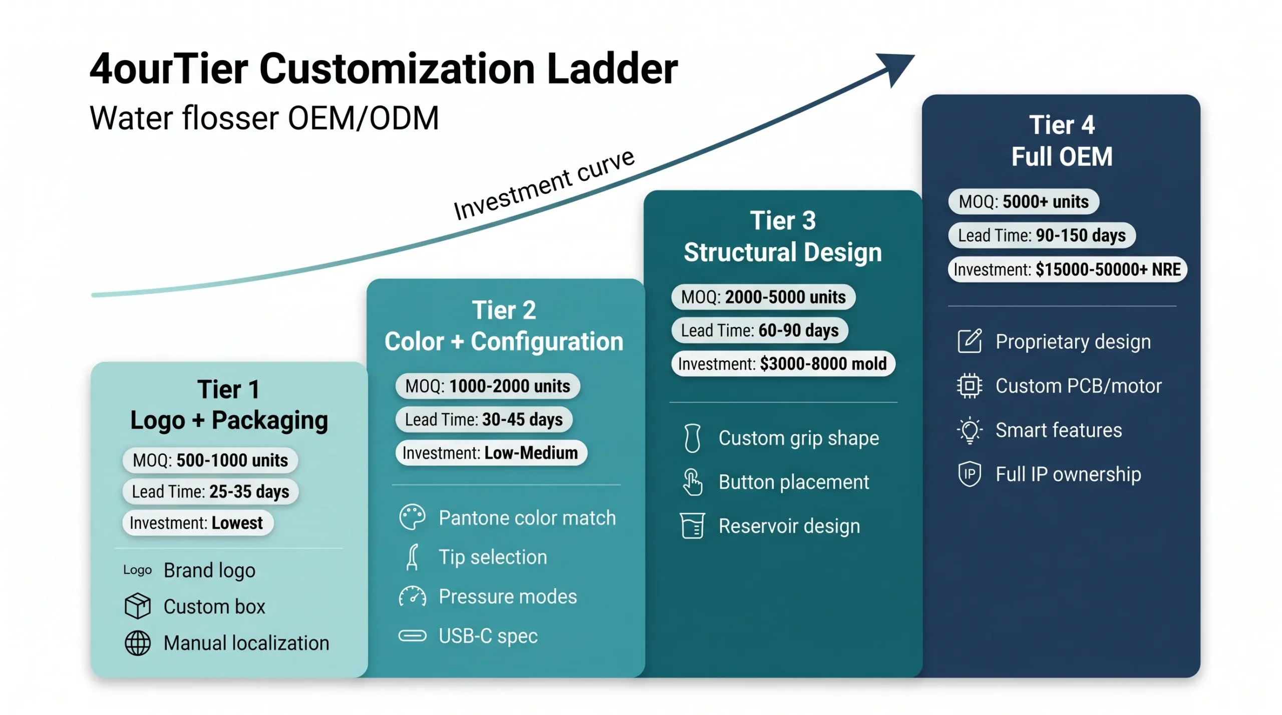 Home 41 A four-tier customization ladder for water flosser OEM: Tier 1 logo+packaging (500-1000 MOQ, 25-35 days), Tier 2 color+configuration (1000-2000 MOQ, 30-45 days), Tier 3 structural design (2000-5000 MOQ, 60-90 days, $3000-8000 mold), Tier 4 full OEM (5000+ MOQ, 90-150 days, $15000-50000+ NRE).