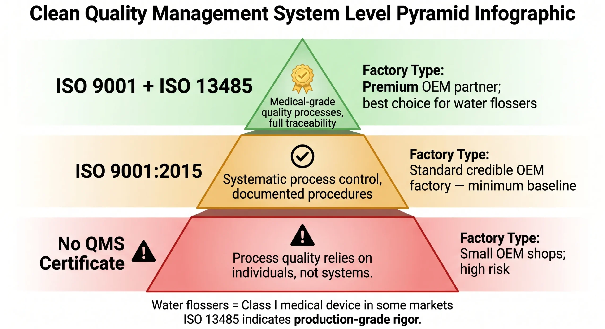 water flosser oem qms levels iso 9001 13485 pyramid scaled