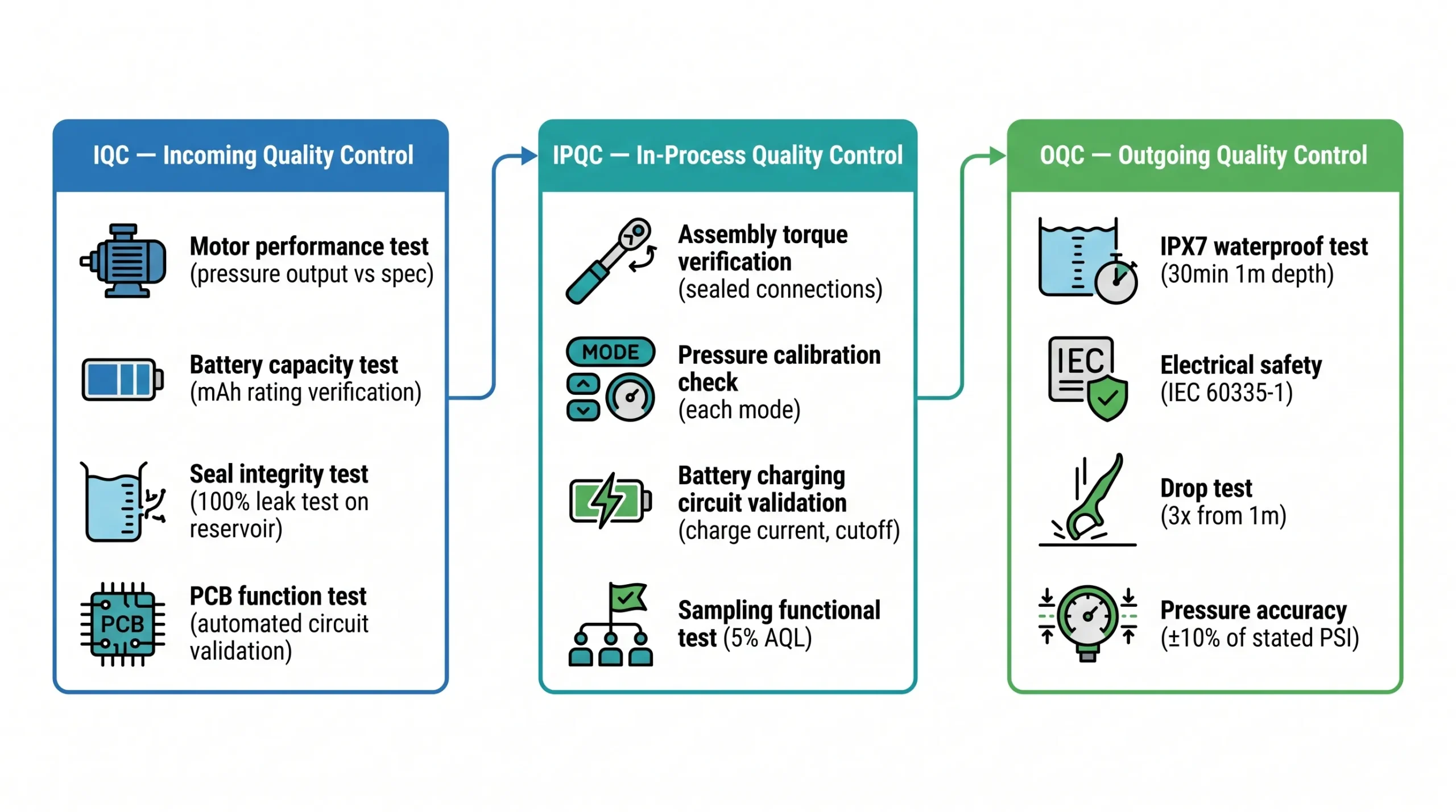Water Flosser OEM/ODM Manufacturing:The Complete B2B Buyer's Guide (2026) 9 water flosser oem quality control iqc ipqc oqc three stages scaled