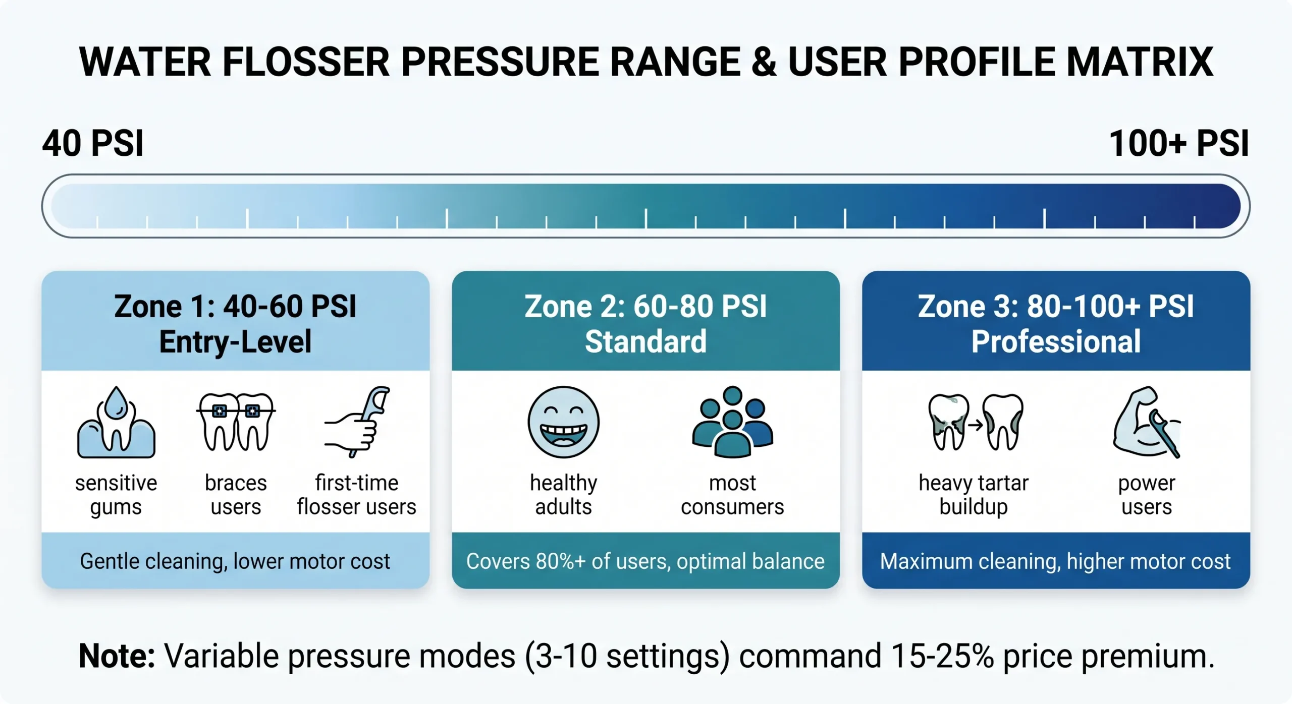 Water Flosser OEM/ODM Manufacturing:The Complete B2B Buyer's Guide (2026) 4 water flosser pressure psi range target users specification scaled