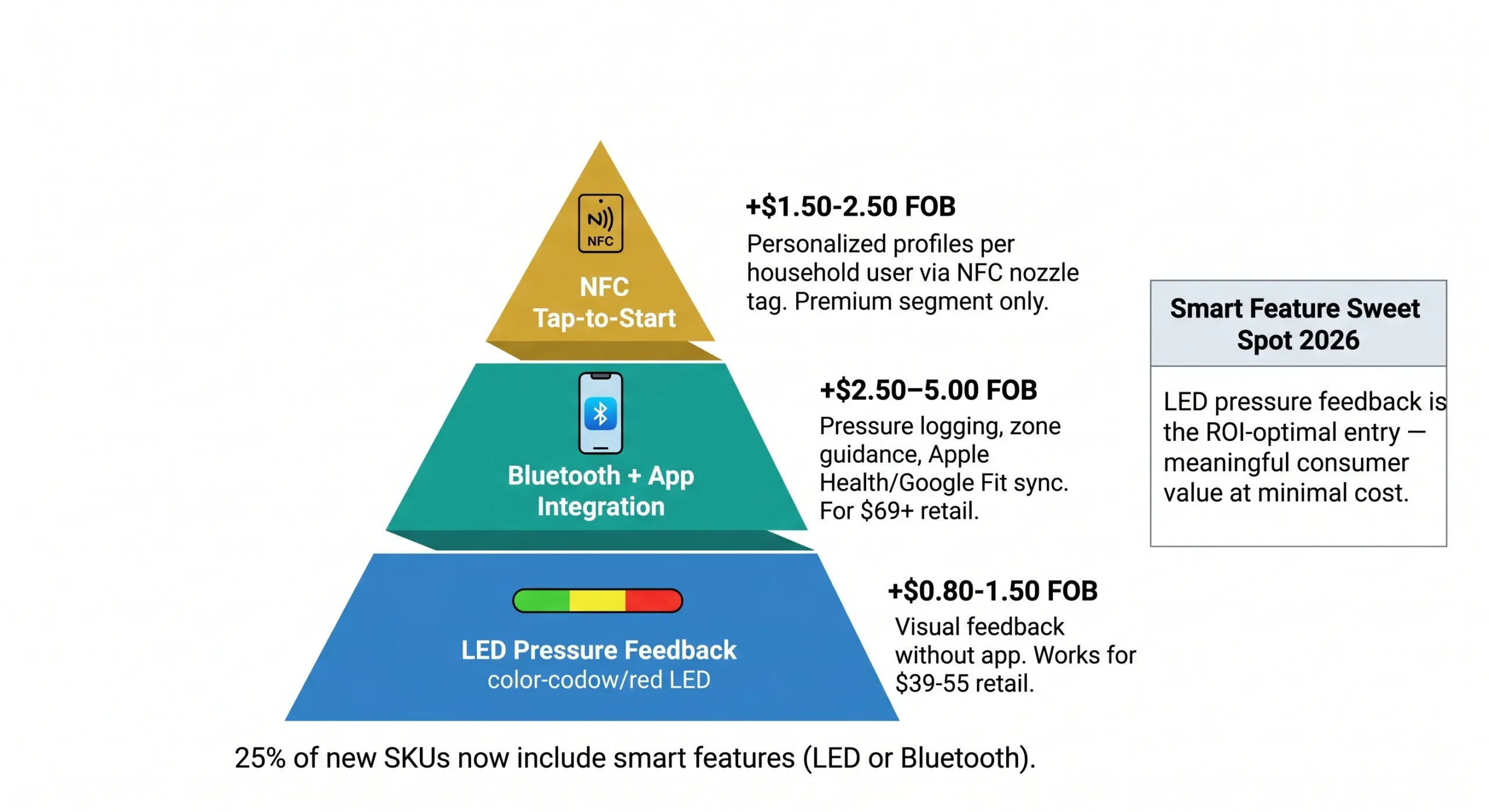 water flosser smart connectivity features tiers led bluetooth nfc oem cost scaled