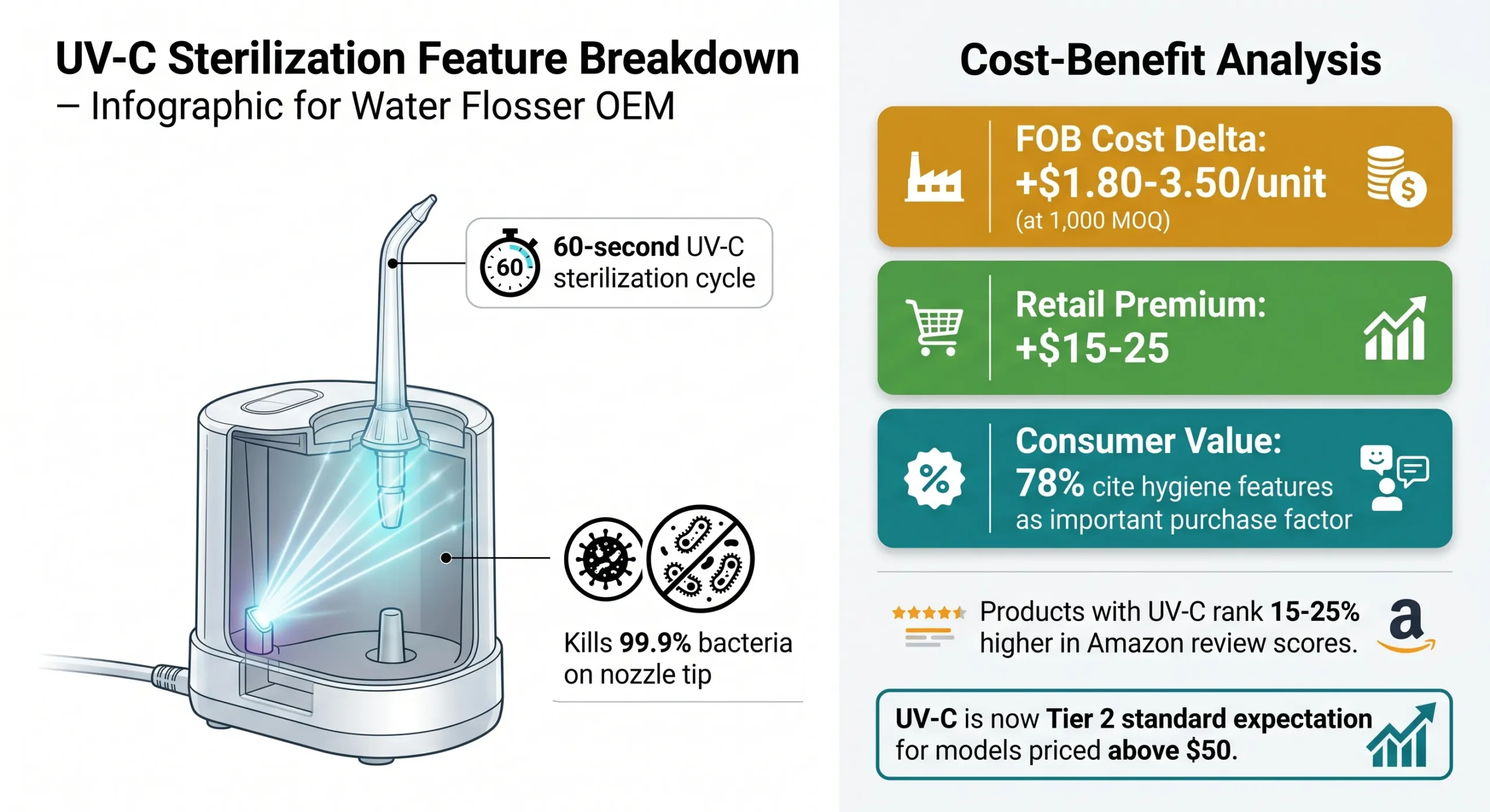 water flosser uv c sterilization feature cost benefit oem 2026 scaled