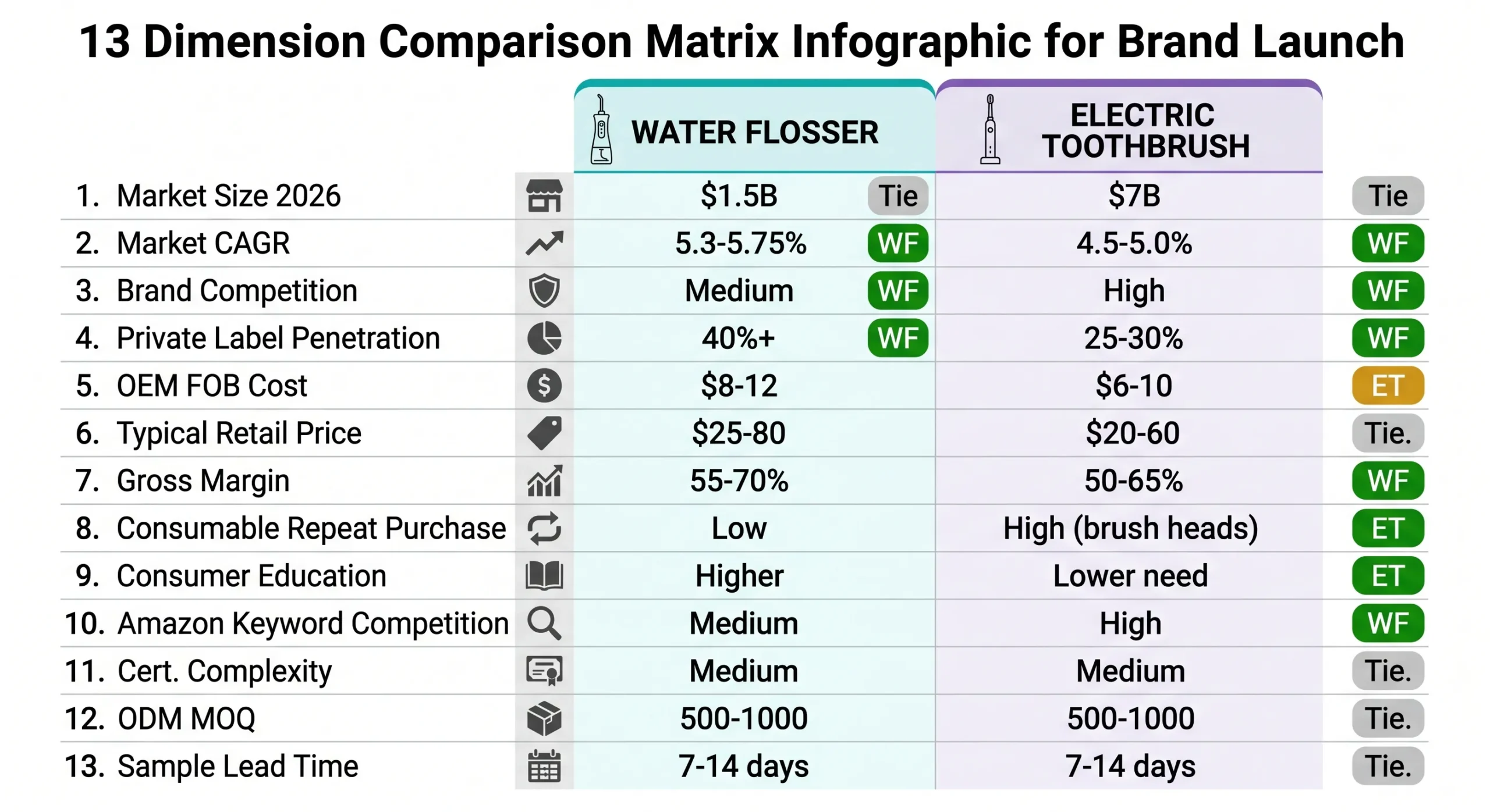 water flosser vs electric toothbrush 13 dimension brand launch comparison matrix scaled