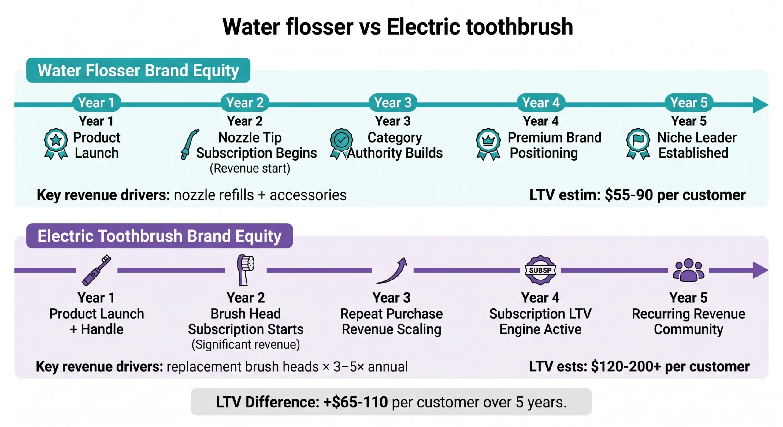 water flosser vs electric toothbrush 5 year brand equity ltv timeline scaled