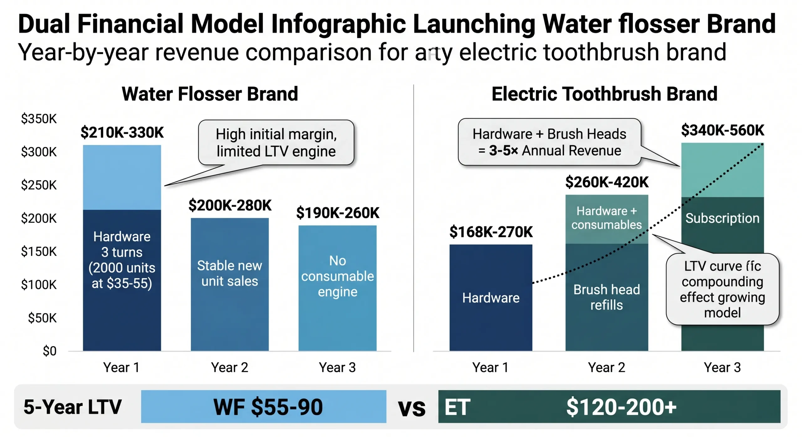 water flosser vs electric toothbrush brand financial model ltv comparison scaled