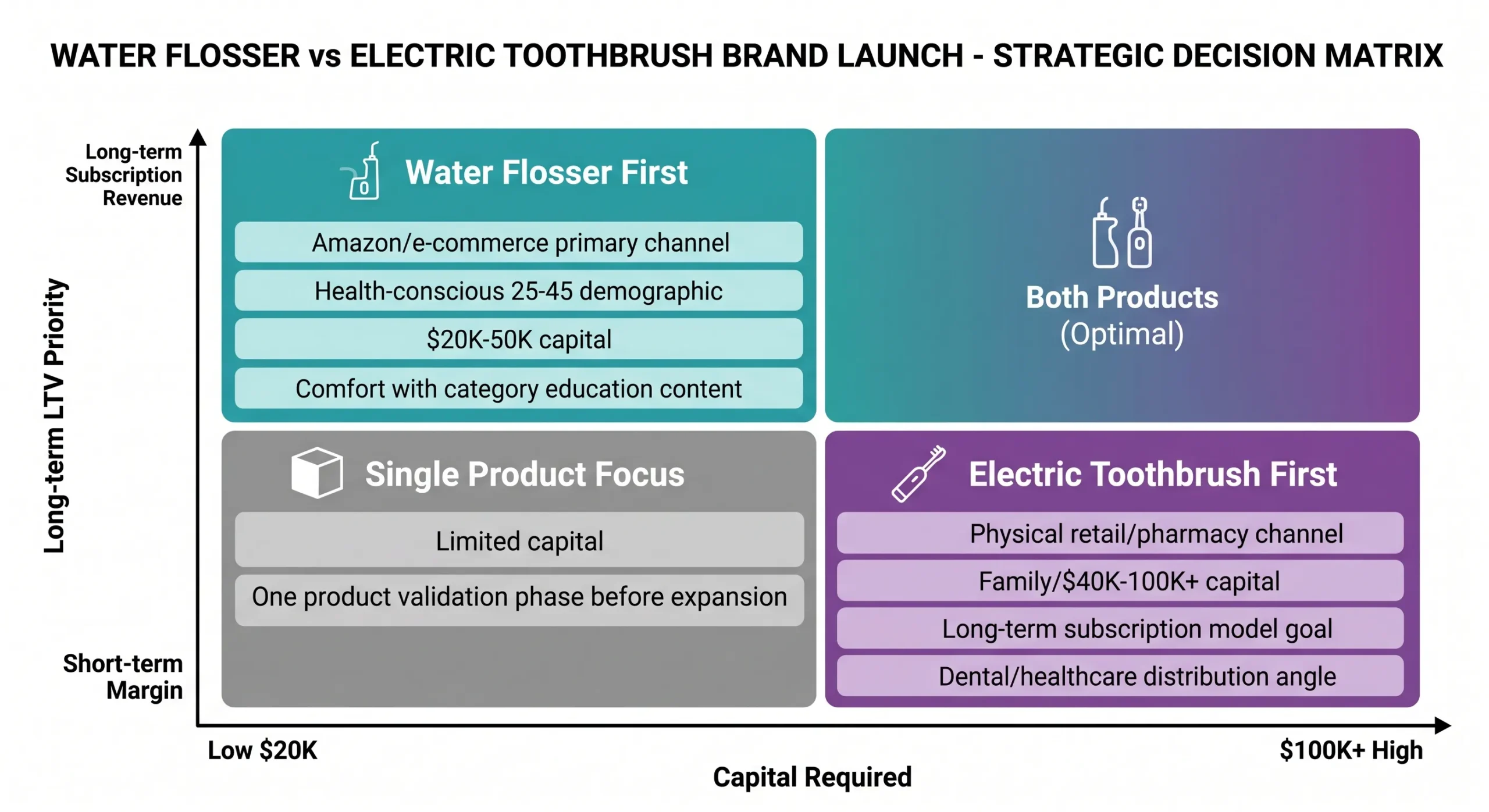 water flosser vs electric toothbrush strategic decision matrix brand launch scaled