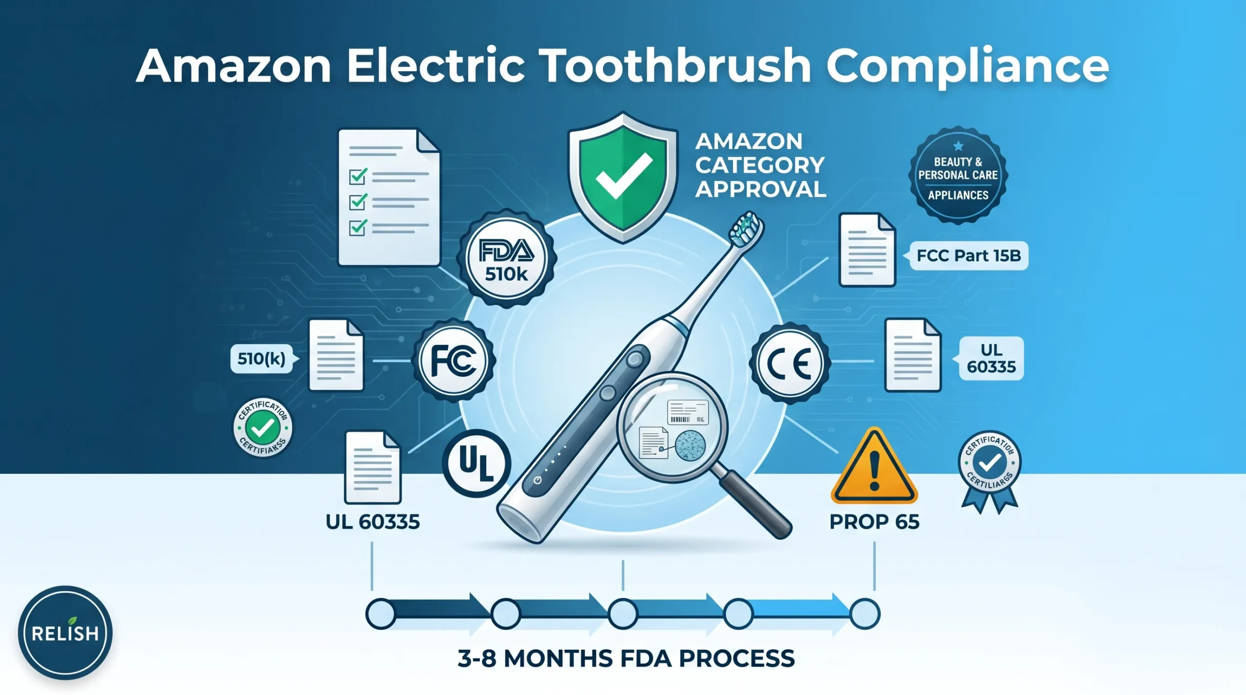 Amazon electric toothbrush compliance guide infographic showing FDA 510k FCC UL certification requirements and Amazon category approval process for oral care products