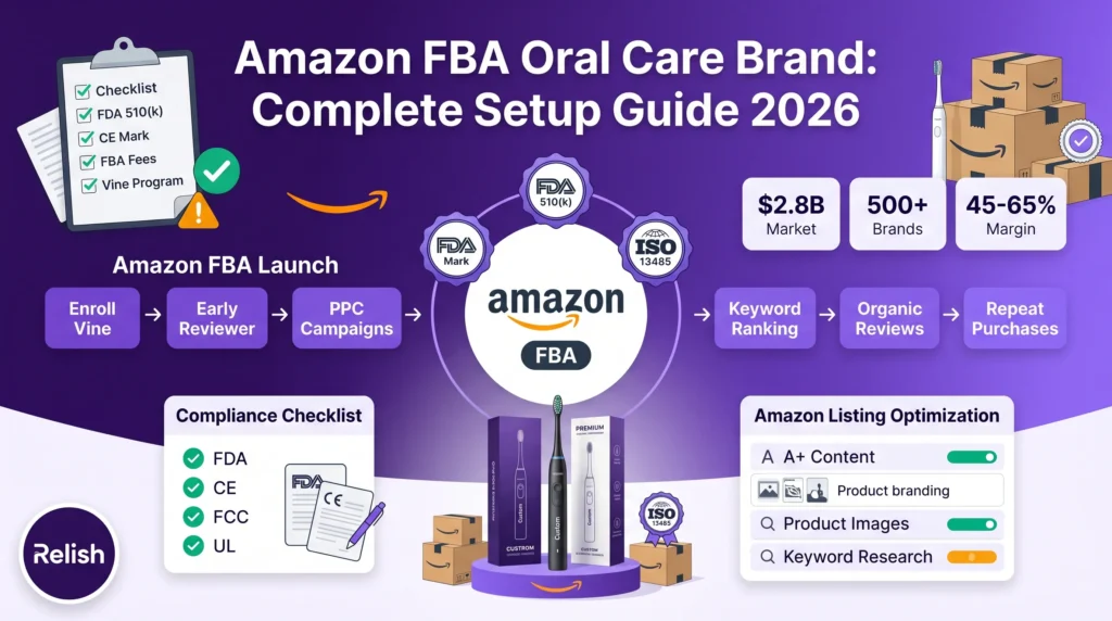 Amazon FBA oral care brand setup guide infographic showing 6-step launch process FDA CE ISO certifications and FBA fee structure for electric toothbrush sellers