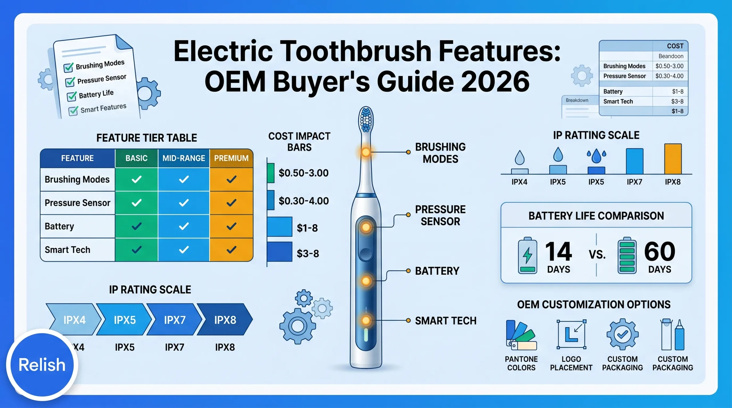 Electric toothbrush features guide cover showing six key capabilities in holographic badges: brushing modes, pressure sensor, battery life, waterproofing, smart app, and quad-pacer timer