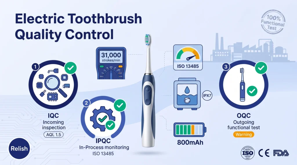 Infographie sur le contrôle qualité des brosses à dents électriques présentant les étapes IQC, IPQC et OQC, avec les normes AQL, la certification ISO 13485 et des tests de fonctionnement à 100 % pour la fabrication en sous-traitance (OEM)