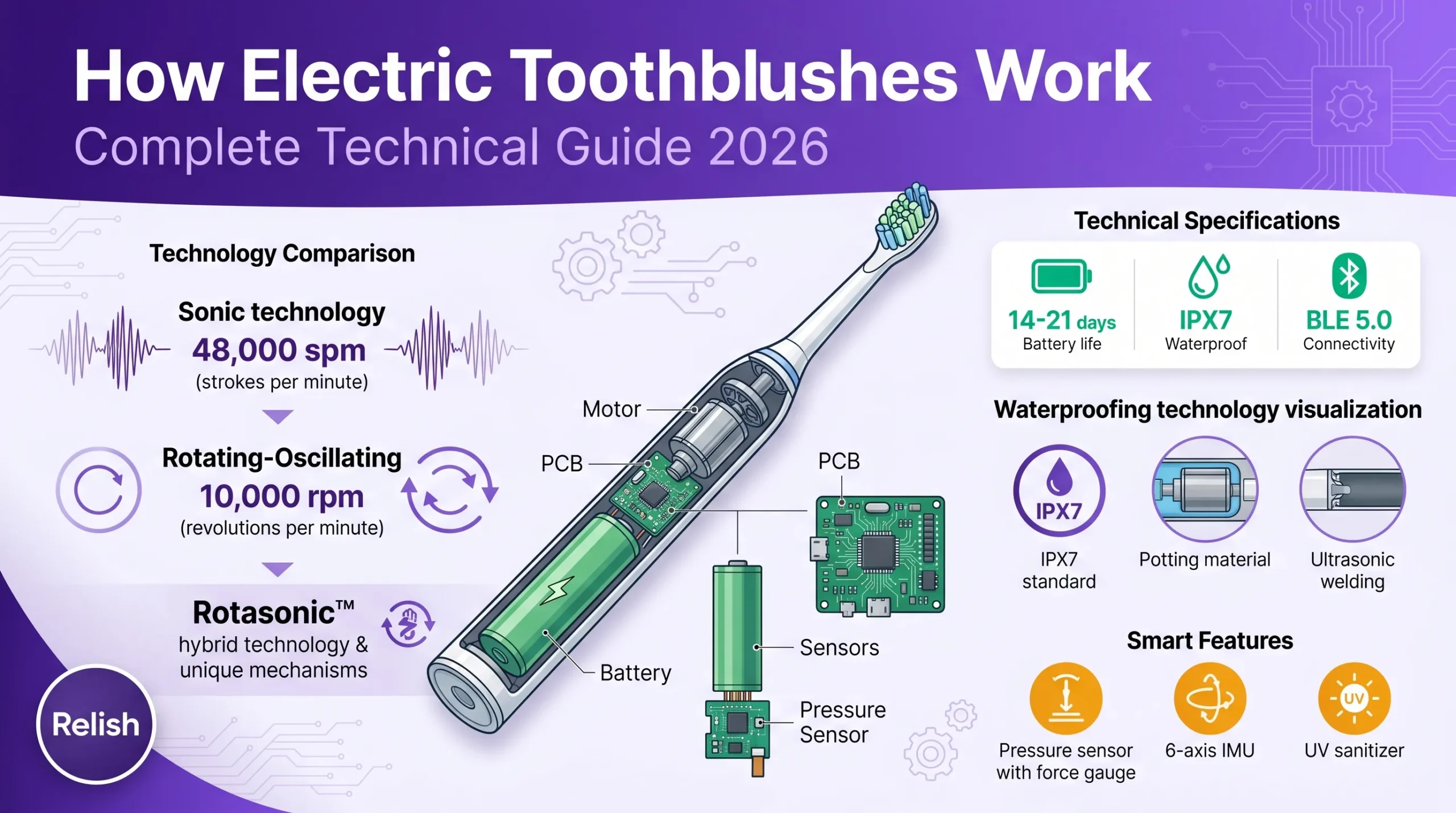 how electric toothbrushes work infographic showing how sonic oscillating rotating and smart toothbrushes work with internal components