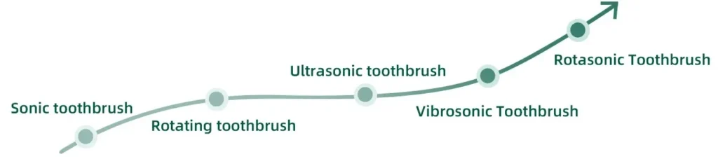 首页 25 Infographic timeline illustrating the R&D evolution of electric toothbrush motor technology from traditional motors to advanced high-performance systems.