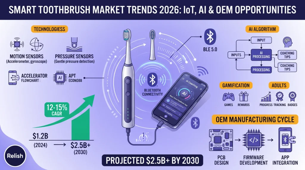 Infographic met trends in de markt voor slimme tandenborstels, met IoT AI-coaching en een prognose van 2,5 miljard in 2030