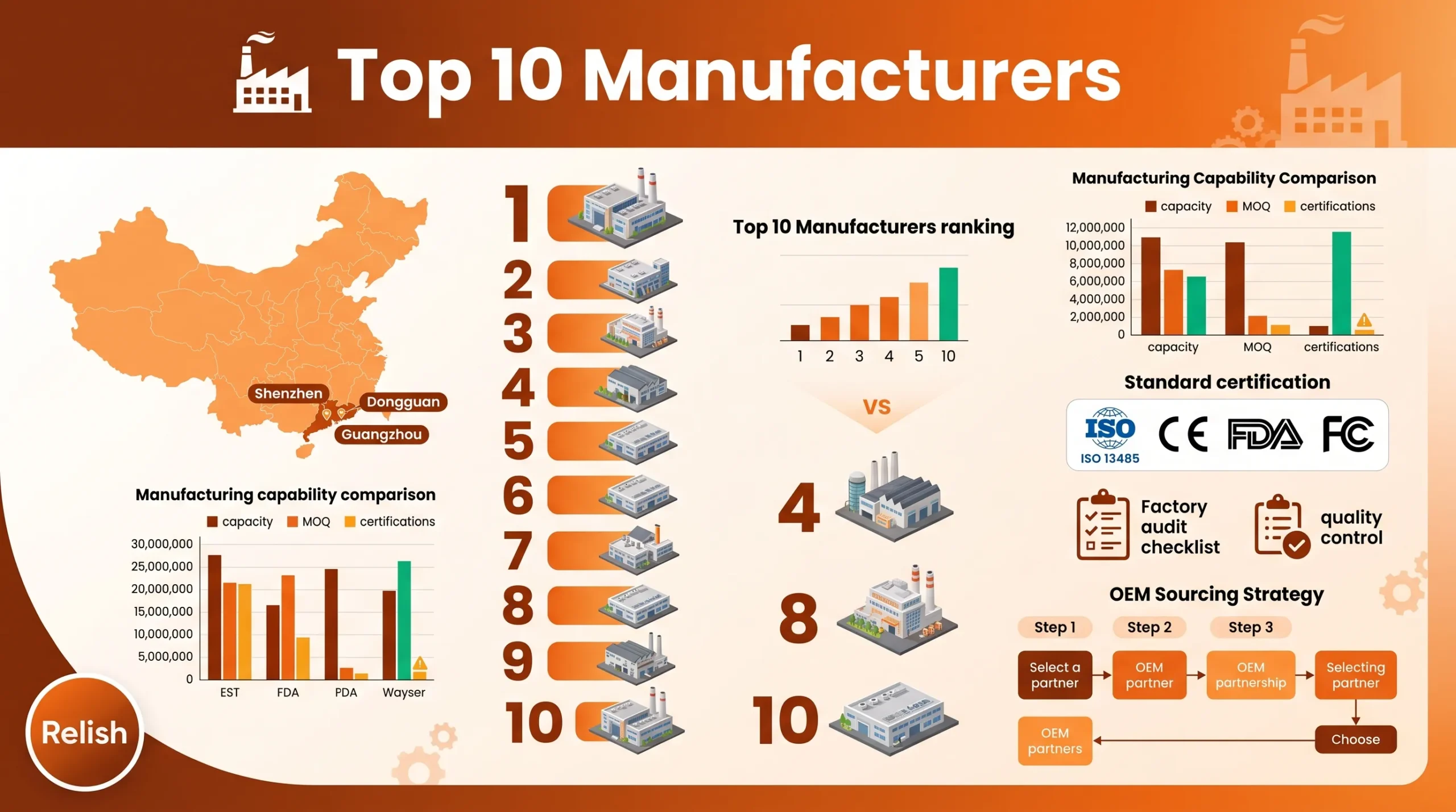 Top 10 electric toothbrush manufacturers in China infographic showing comparison rankings and OEM sourcing guide