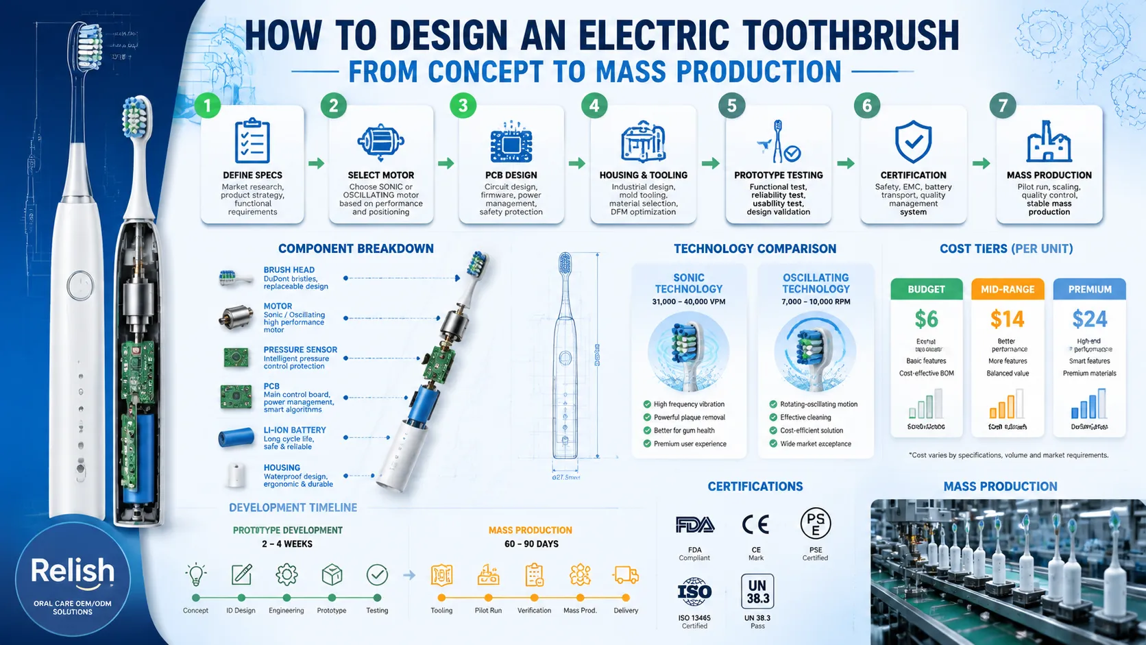 联系人 4 Electric toothbrush design infographic showing 7-step process from concept to mass production with components costs and certifications