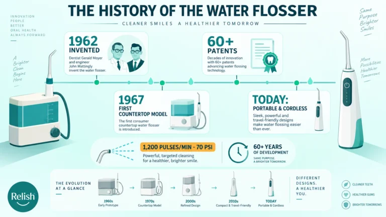 Flat timeline infographic of water flosser history from the 1962 invention through the first 1967 countertop model to today's portable cordless units, noting 60+ patents and 99.9% plaque removal at 1,200 pulses per minute.