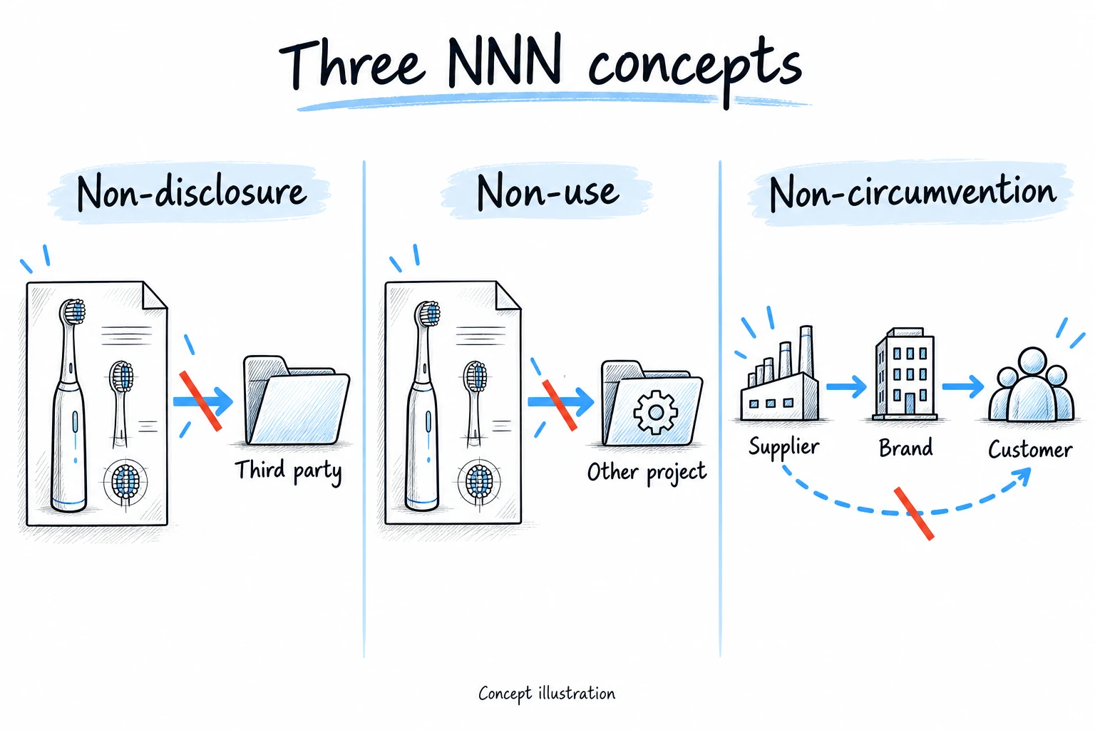 Three NNN concept panels showing blocked disclosure of design files, use for another project and a supplier bypassing the brand to contact customers.