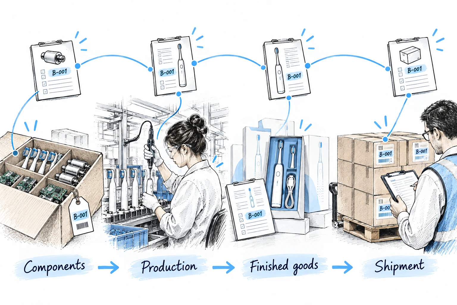 Concept illustration linking component batches, electric toothbrush production, finished goods and shipment records.