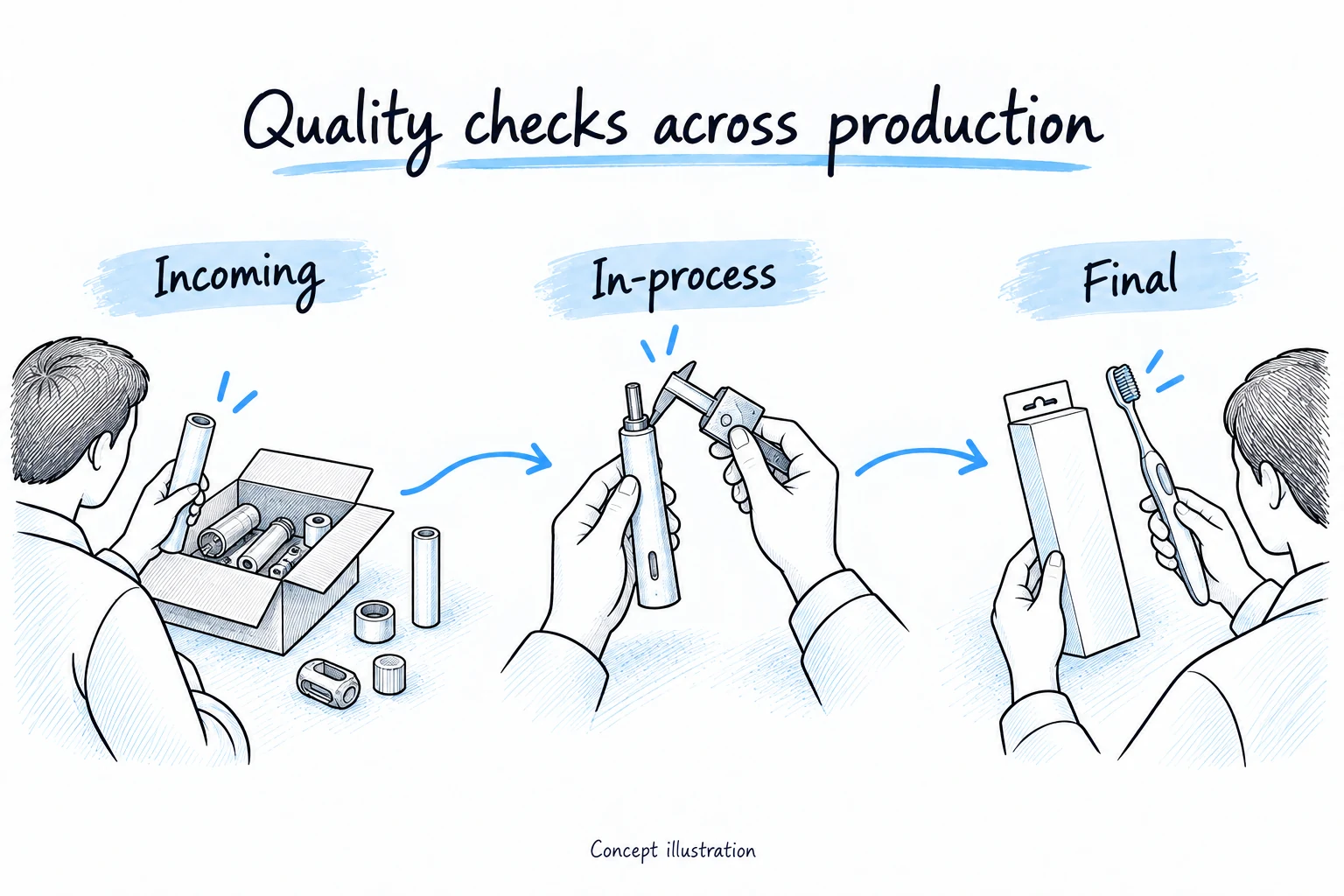 Concept illustration of incoming component inspection, in-process checks and final product and packaging inspection.