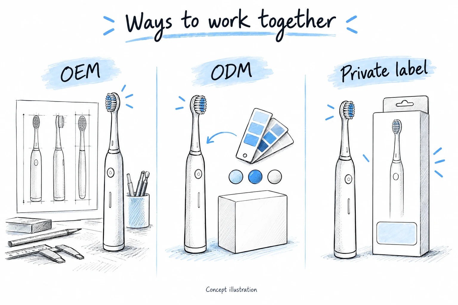 Three concept sketches showing a custom product design, an existing platform with branding options and a packaged private-label product.