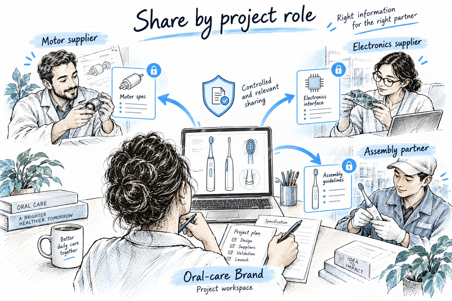 An oral-care brand shares motor specifications, electronics interfaces and assembly guidelines with the corresponding project partners.