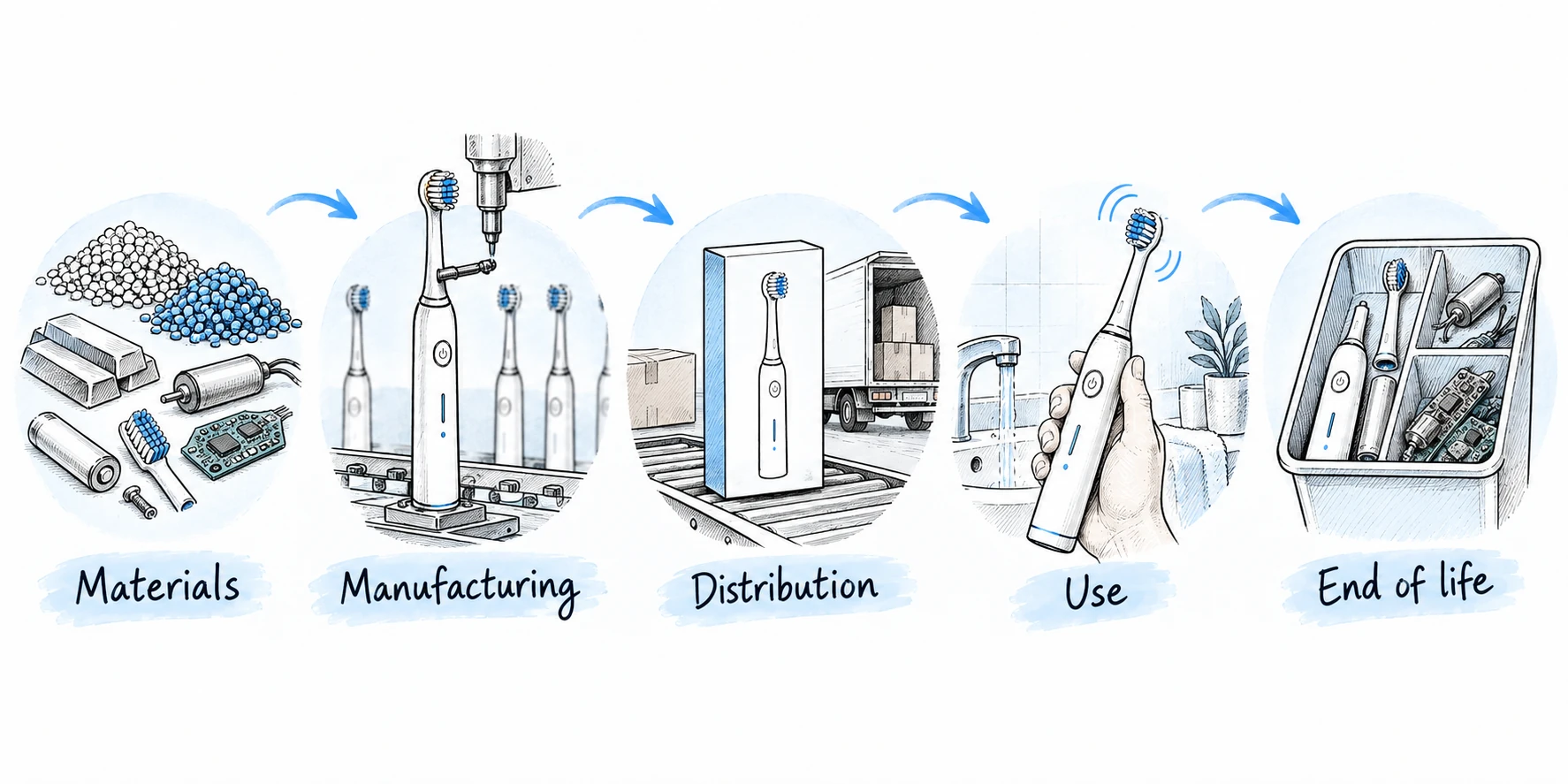 Illustration of oral-care product lifecycle stages from materials and manufacturing through distribution, use and end-of-life.