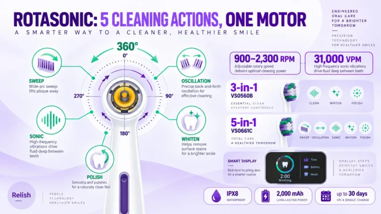 Flat infographic of a rotasonic toothbrush showing a servo shaft with a 0 to 360 degree gauge and five cleaning actions — sweep, oscillation, sonic, whiten and polish — with the VS0560B and VS0661C tiers.