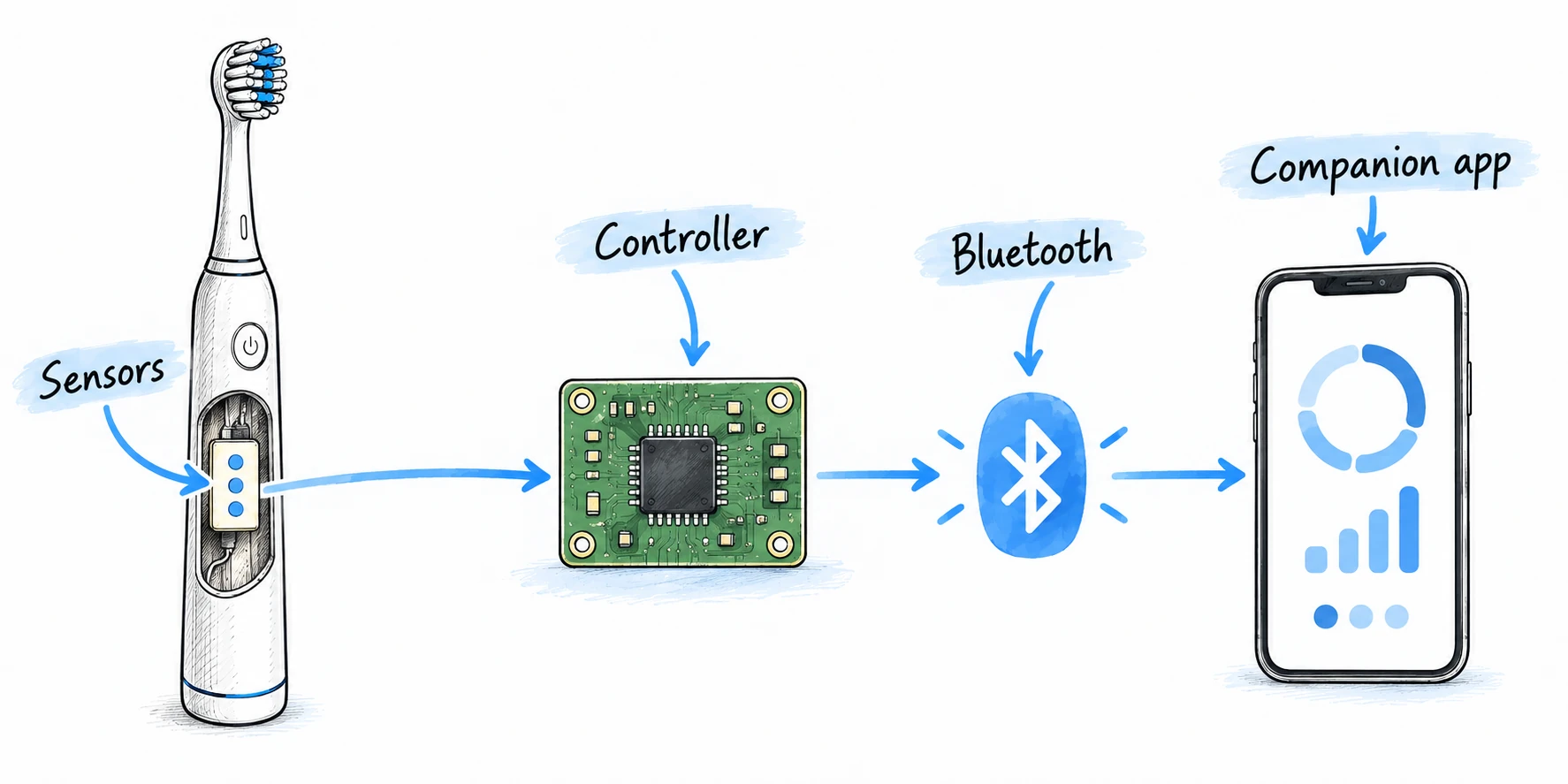 Conceptual illustration linking toothbrush sensing and control electronics to a smartphone app through Bluetooth.