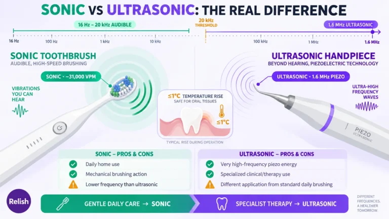Flat infographic comparing sonic and ultrasonic toothbrushes on an audio-frequency spectrum — audible 16 Hz to 20 kHz versus 1.6 MHz ultrasonic piezo, with pros and cons for each.