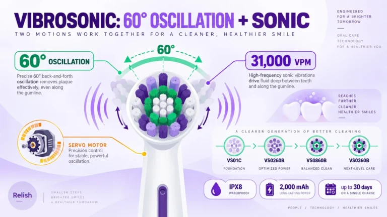 Flat infographic of a vibrosonic electric toothbrush head showing a 60-degree oscillation arc plus 31,000 VPM sonic vibration, a servo motor icon, and the VS01C to VS0360B model ladder.