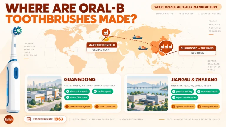 Flat world-map infographic showing where Oral-B toothbrushes are manufactured: a global plant in Marktheidenfeld, Germany alongside China's two production hubs in Guangdong and Zhejiang, plus regional advantages and trade-offs.