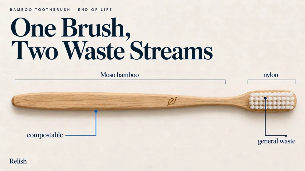 Cover illustration of a single bamboo toothbrush with a bracket over the Moso bamboo handle marked compostable and a bracket over the nylon bristles marked general waste.