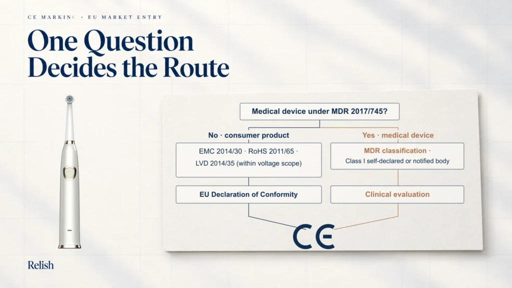 Cover illustration of a CE marking decision fork, where a question about MDR 2017/745 applicability splits into a consumer product route and a medical device route that meet at the CE mark.