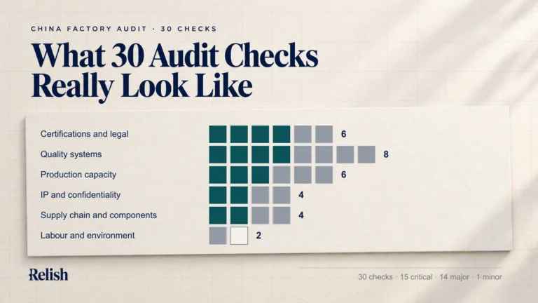 Cover illustration of 30 China factory audit checks arranged in six rows of six, eight, six, four, four and two cells, shaded by critical, major and minor priority.