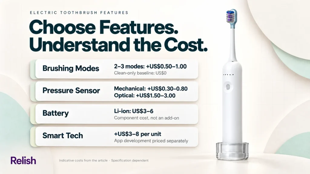 Editorial cover listing four electric toothbrush features with their per-unit cost: brushing modes, pressure sensor, battery and smart tech, beside a standing white toothbrush.