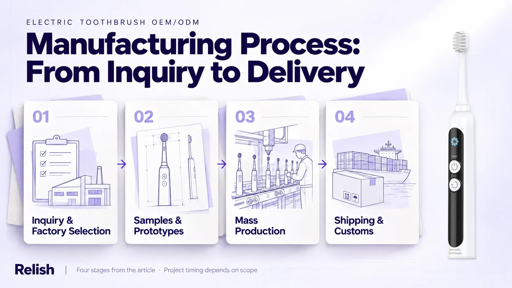 Editorial cover showing four numbered stages of electric toothbrush OEM manufacturing, from inquiry and factory selection through samples and prototypes to mass production and shipping, beside a real white toothbrush.