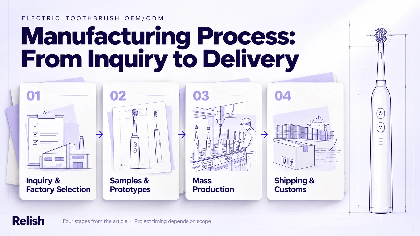 Four numbered cards trace electric toothbrush OEM manufacturing: inquiry and factory selection, samples, mass production, shipping and customs. A line drawing of a sonic toothbrush with dimension marks runs down the right side.