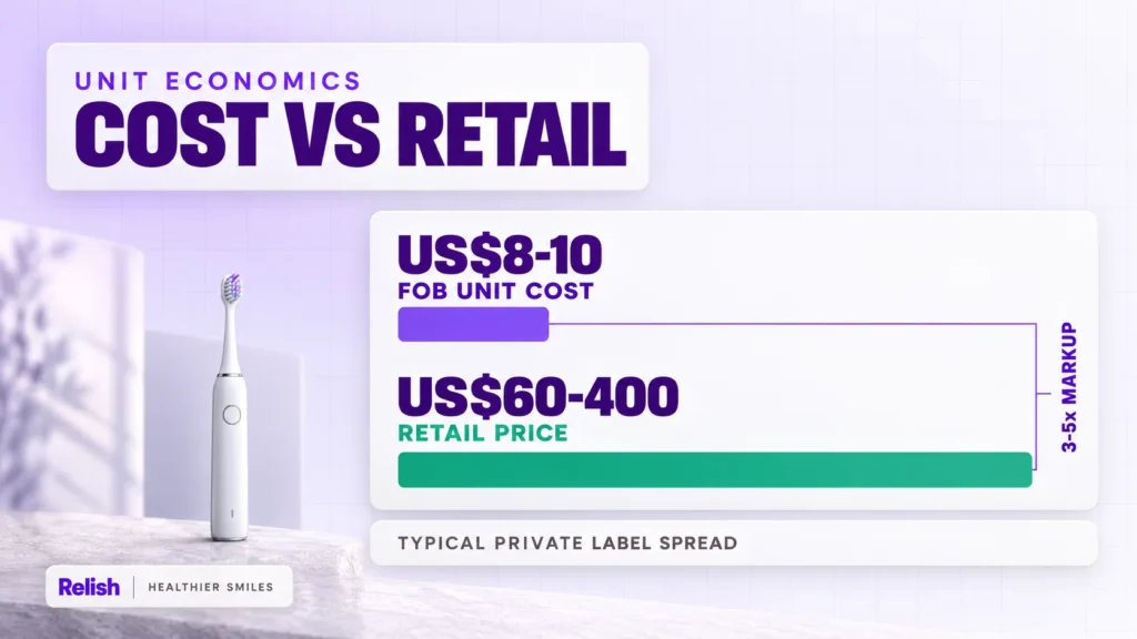 Layered editorial cover on electric toothbrush unit economics: a shadowed card holds a short 8 to 10 dollar FOB bar against a much longer 60 to 400 dollar retail bar, joined by a 3 to 5 times markup bracket, with a white toothbrush at the lower left.