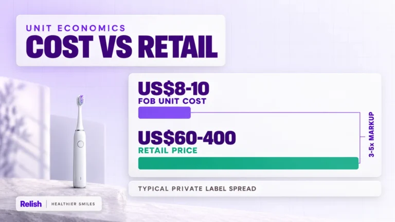 Layered editorial cover on electric toothbrush unit economics: a shadowed card holds a short 8 to 10 dollar FOB bar against a much longer 60 to 400 dollar retail bar, joined by a 3 to 5 times markup bracket, with a white toothbrush at the lower left.