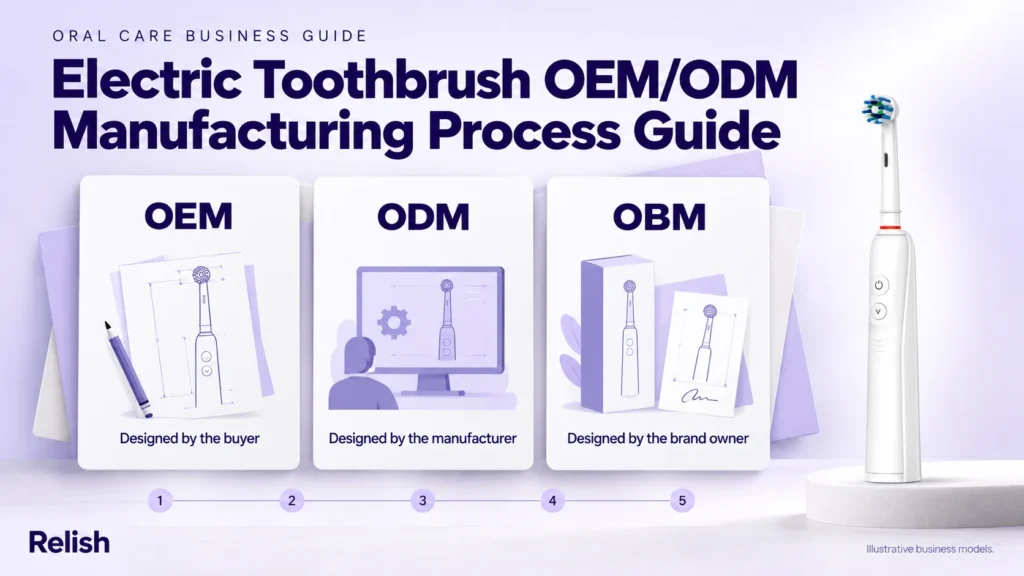 Editorial cover for an electric toothbrush OEM/ODM manufacturing guide: three cards separate OEM, ODM and OBM by who designs the product, with a five-step production strip behind them and a white toothbrush at the right edge.