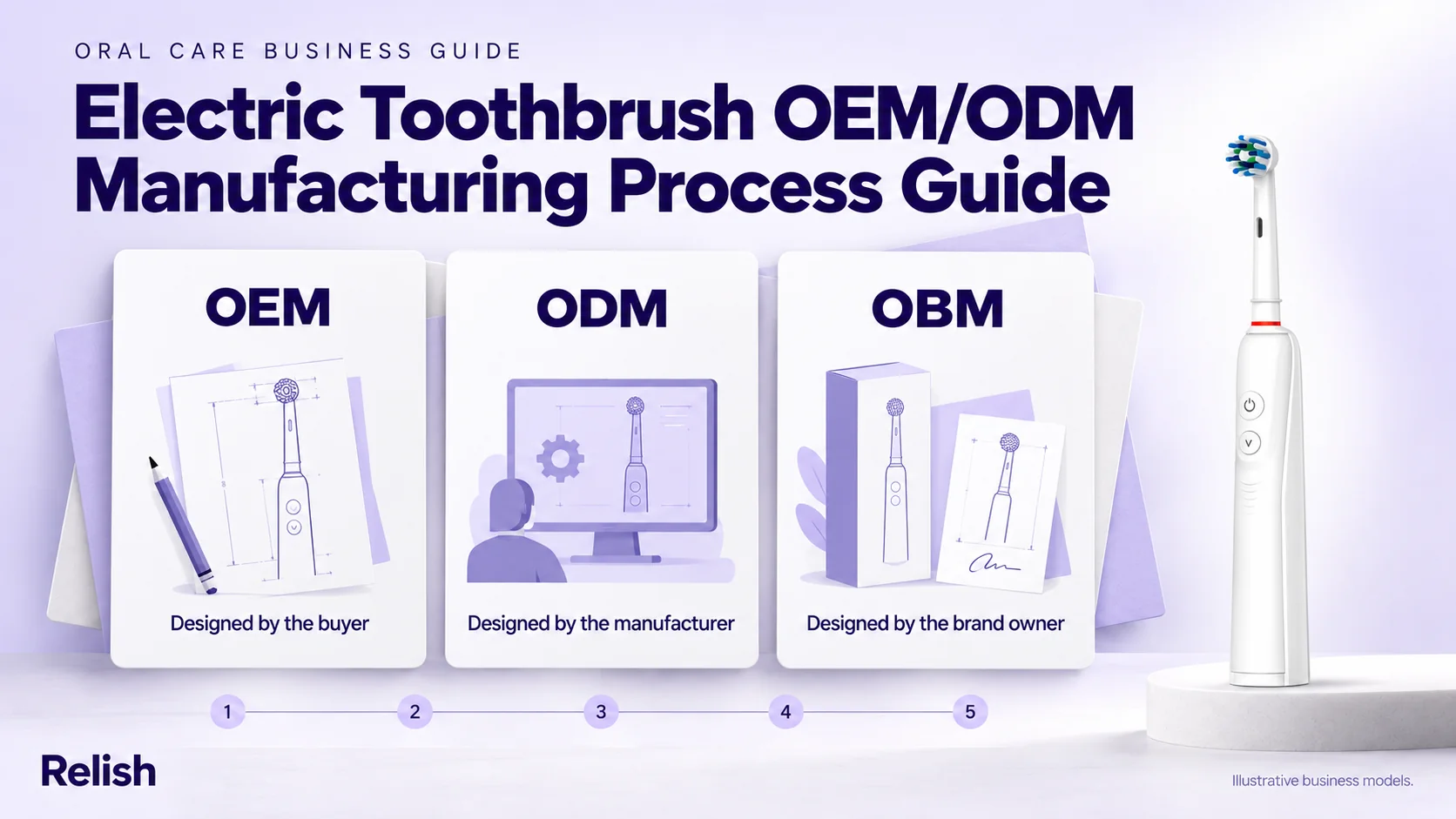 Editorial cover for an electric toothbrush OEM/ODM manufacturing guide: three cards separate OEM, ODM and OBM by who designs the product, with a five-step production strip behind them and a white toothbrush at the right edge.